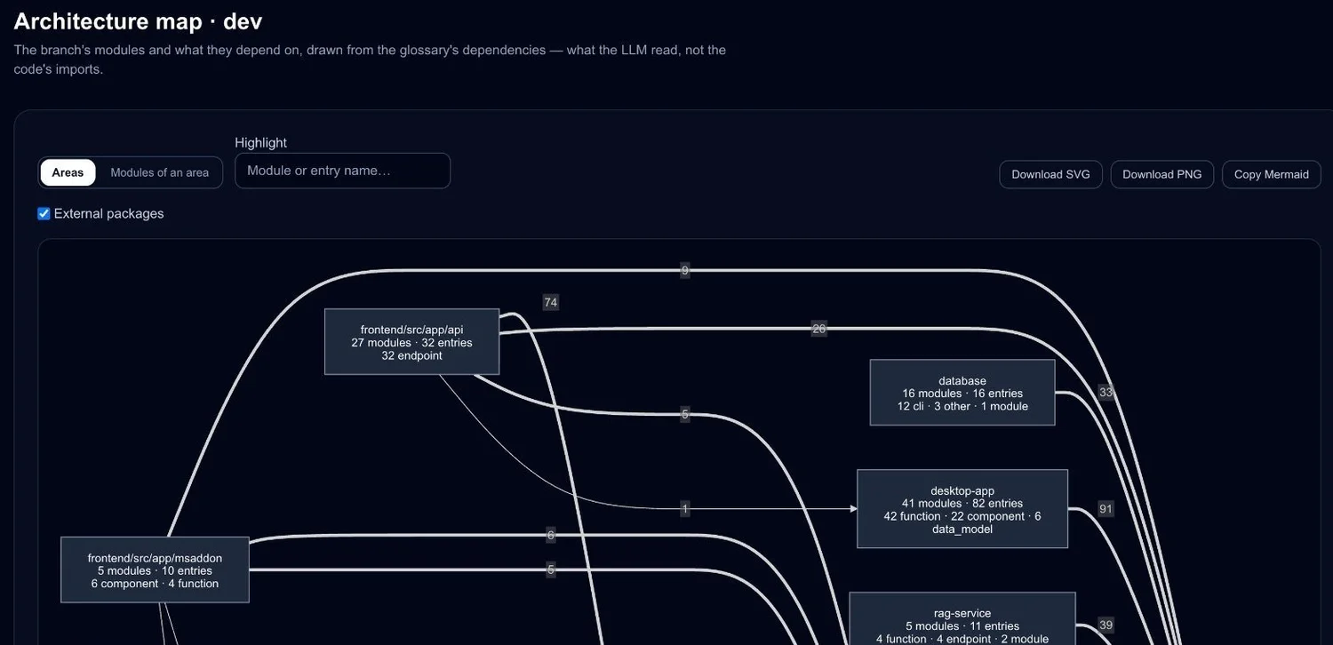 Mapa de arquitectura de una rama con sus módulos y dependencias