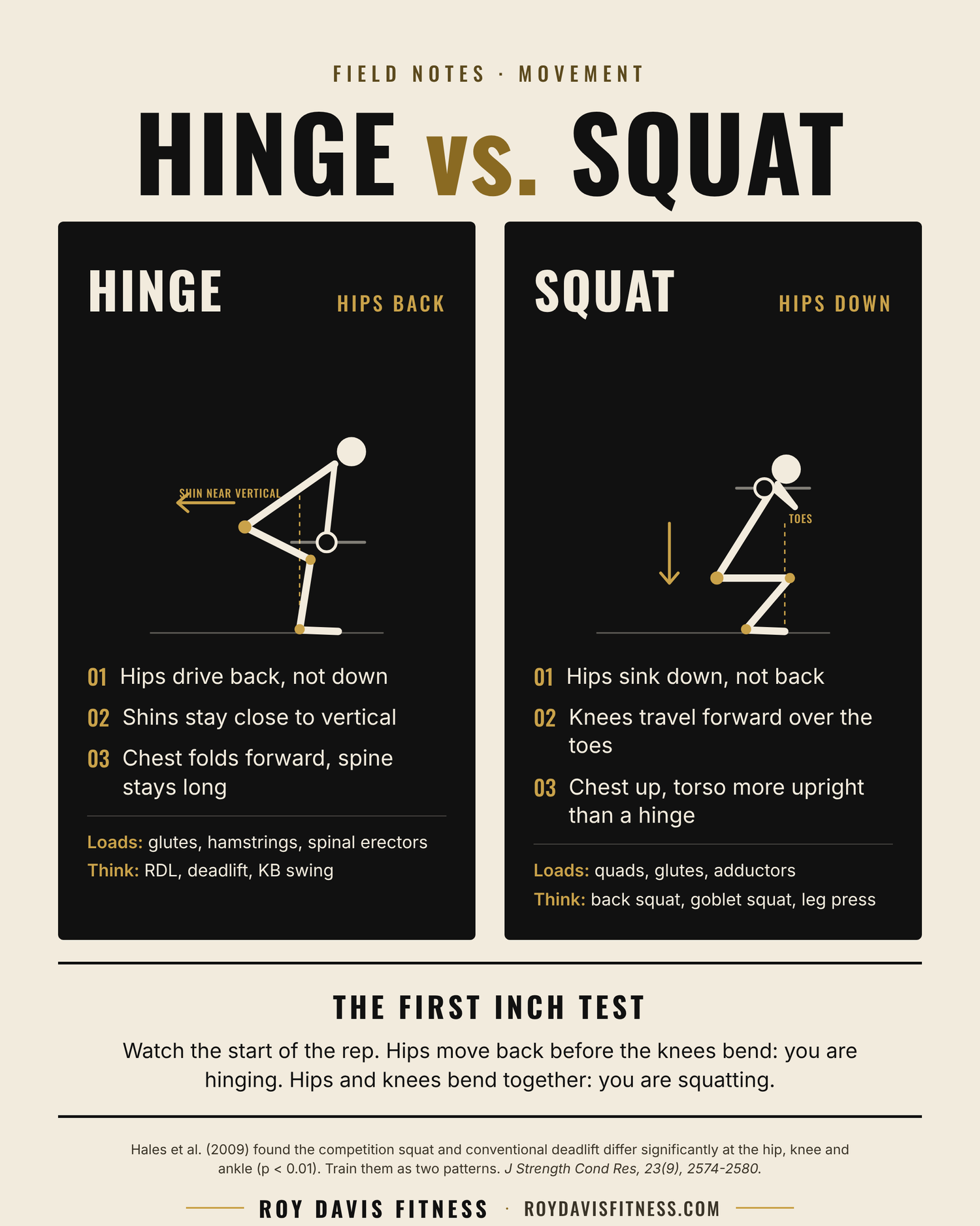 Hinge vs. Squat infographic: a hinge drives the hips back with shins near vertical, a squat sinks the hips down with knees traveling over the toes. Includes the First Inch Test.
