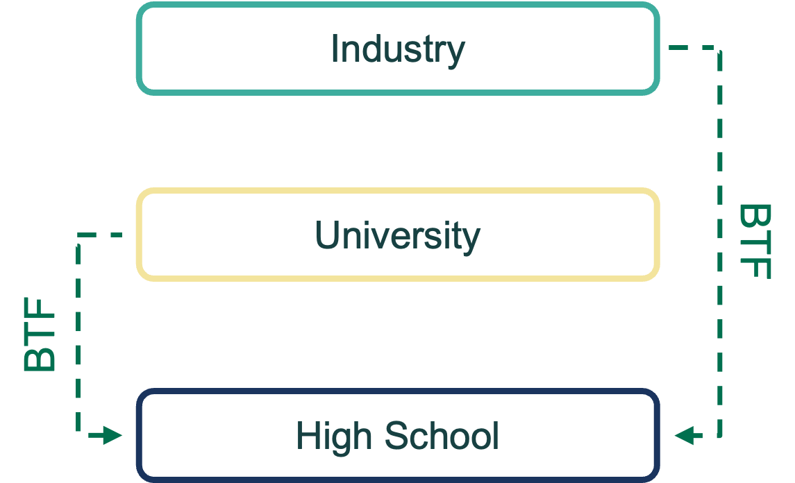 BIOTech Futures linking industry, university and high school