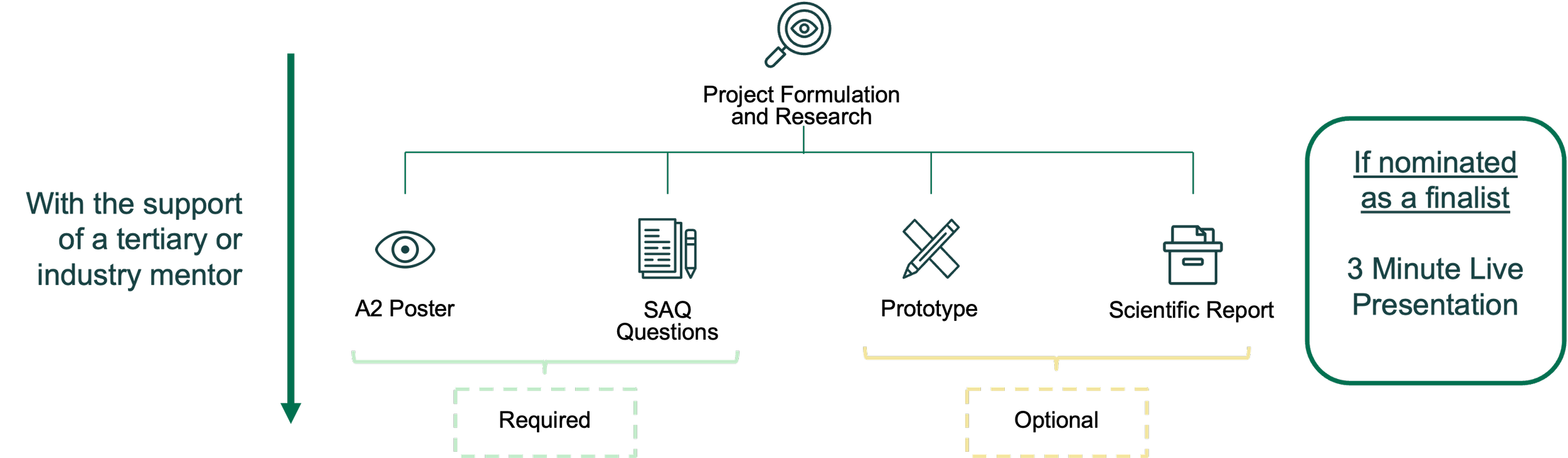 Deliverables diagram showing required poster and short answer questions, and optional prototype and scientific report
