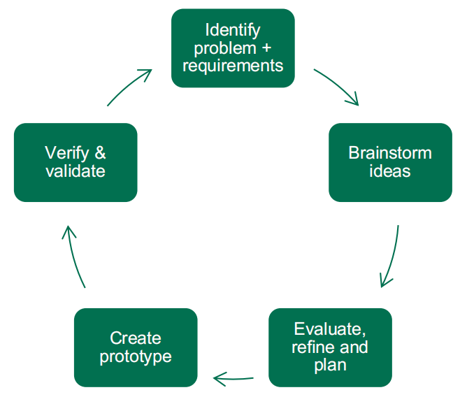 Design Process Cycle Diagram showing identify problem and requirements, brainstorm ideas, evaluate refine and plan, create prototype, and verify and validate