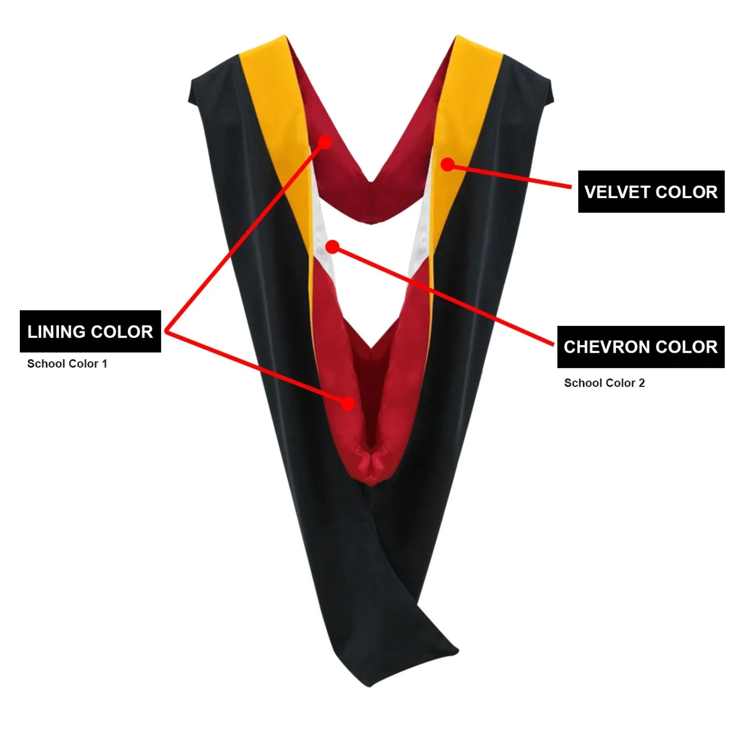 Diagram showing the three colour zones of a UofG graduation hood: velvet edge, chevron, and satin lining