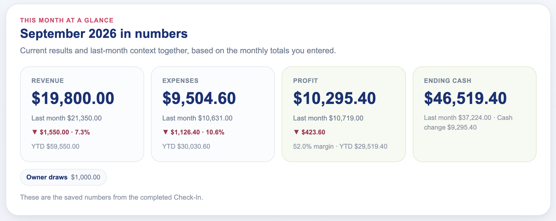 September monthly revenue, expenses, profit, cash, and comparison numbers in Monthly Check-In