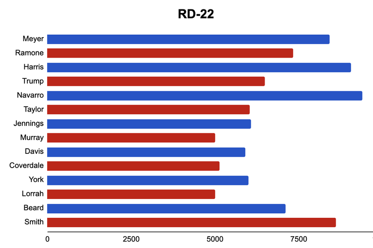 Chart of RD-22 election results
