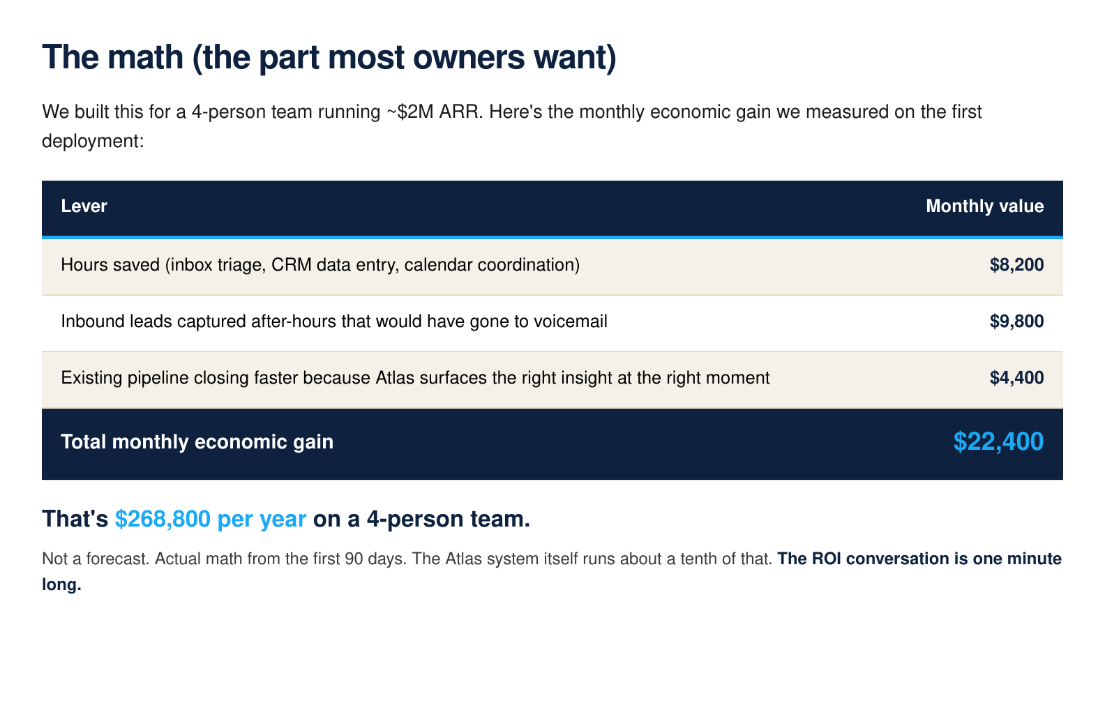 The math — Monthly value breakdown: hours saved $8,200, leads captured $9,800, pipeline closing faster $4,400, total monthly economic gain $22,400, $268,800 per year on a 4-person team.