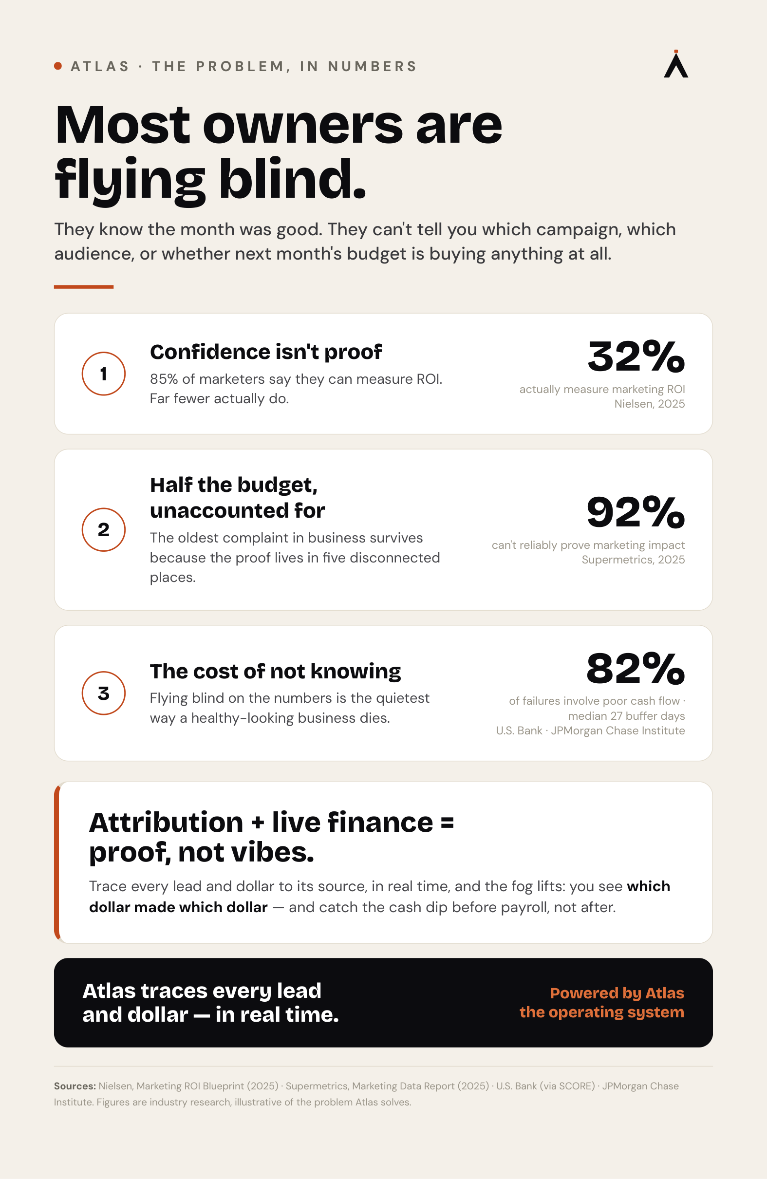 Proving Marketing ROI: The Attribution Most Owners Run Without