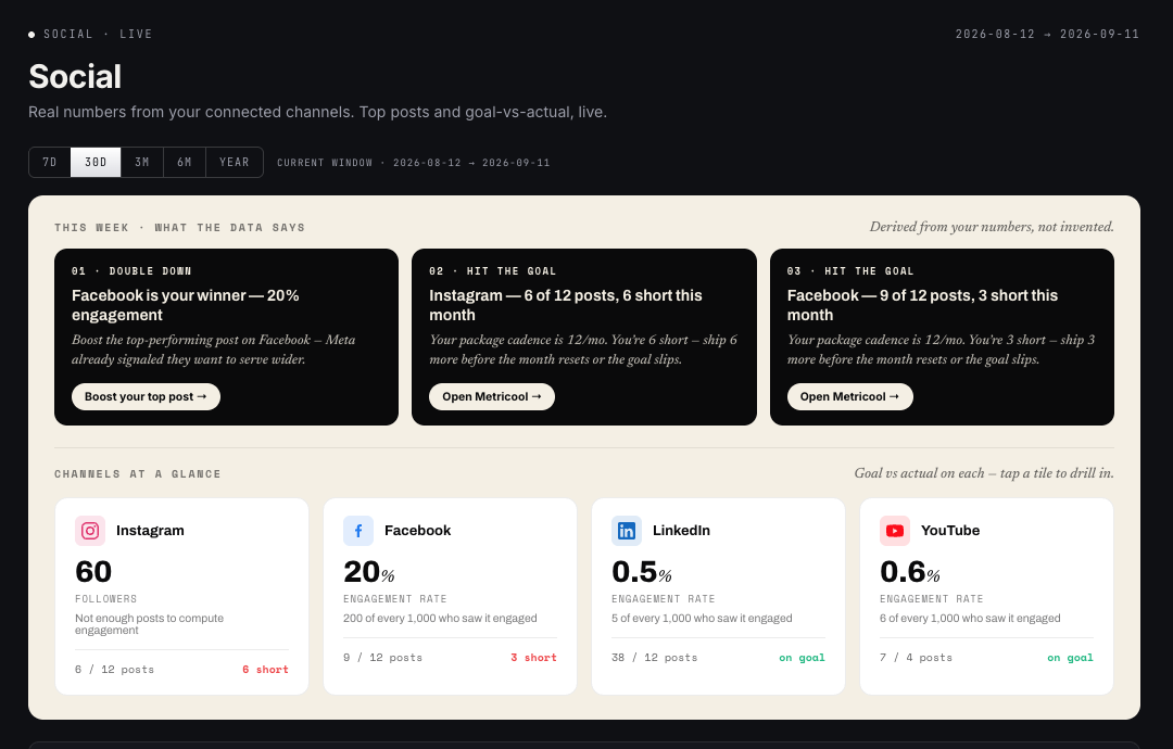 The Atlas Social tab: channels at a glance, goal versus actual