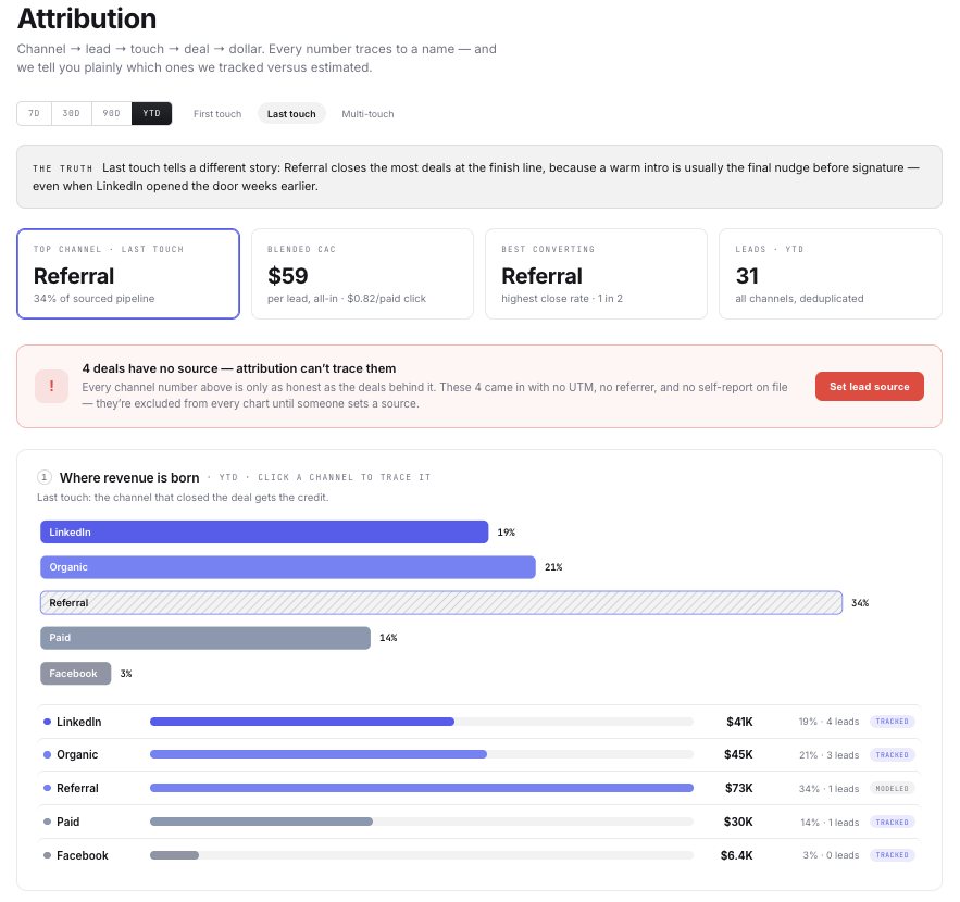 The Paid Ads screen in Atlas: spend, channel and return reconciled against the CRM