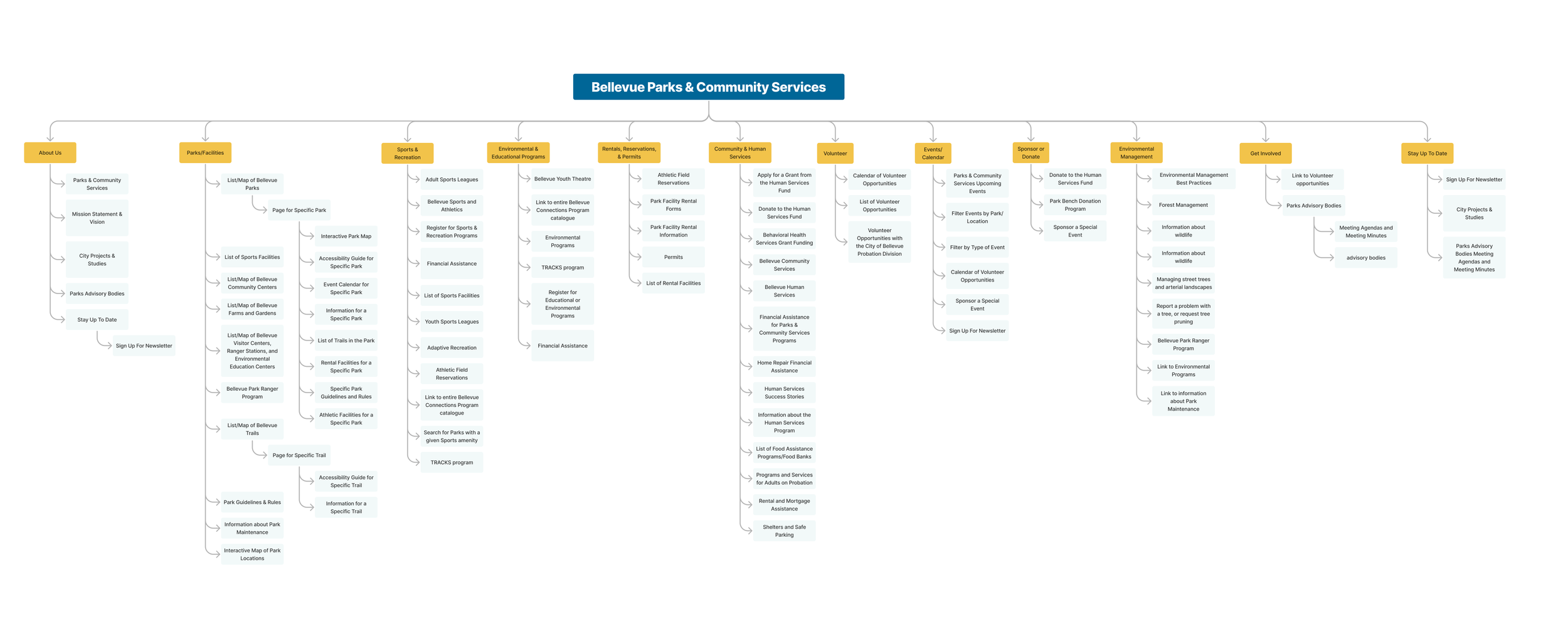 Version 3 Information Architecture