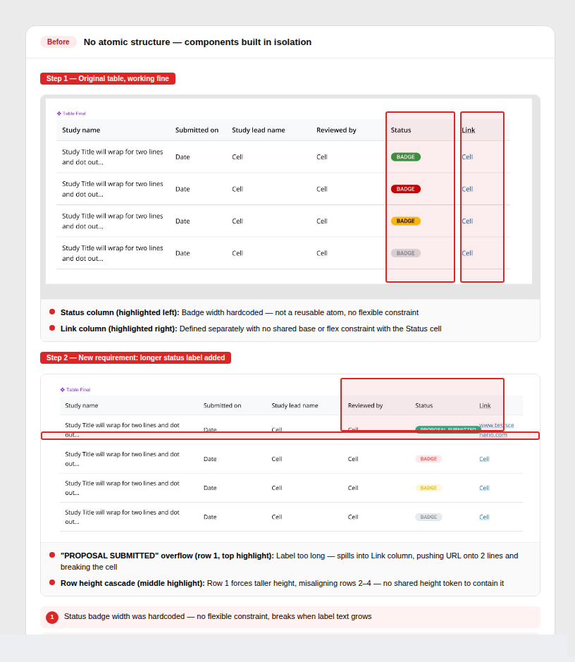 Components built in isolation with no shared base