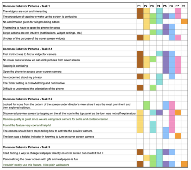 Rainbow-chart of Behavior Patterns