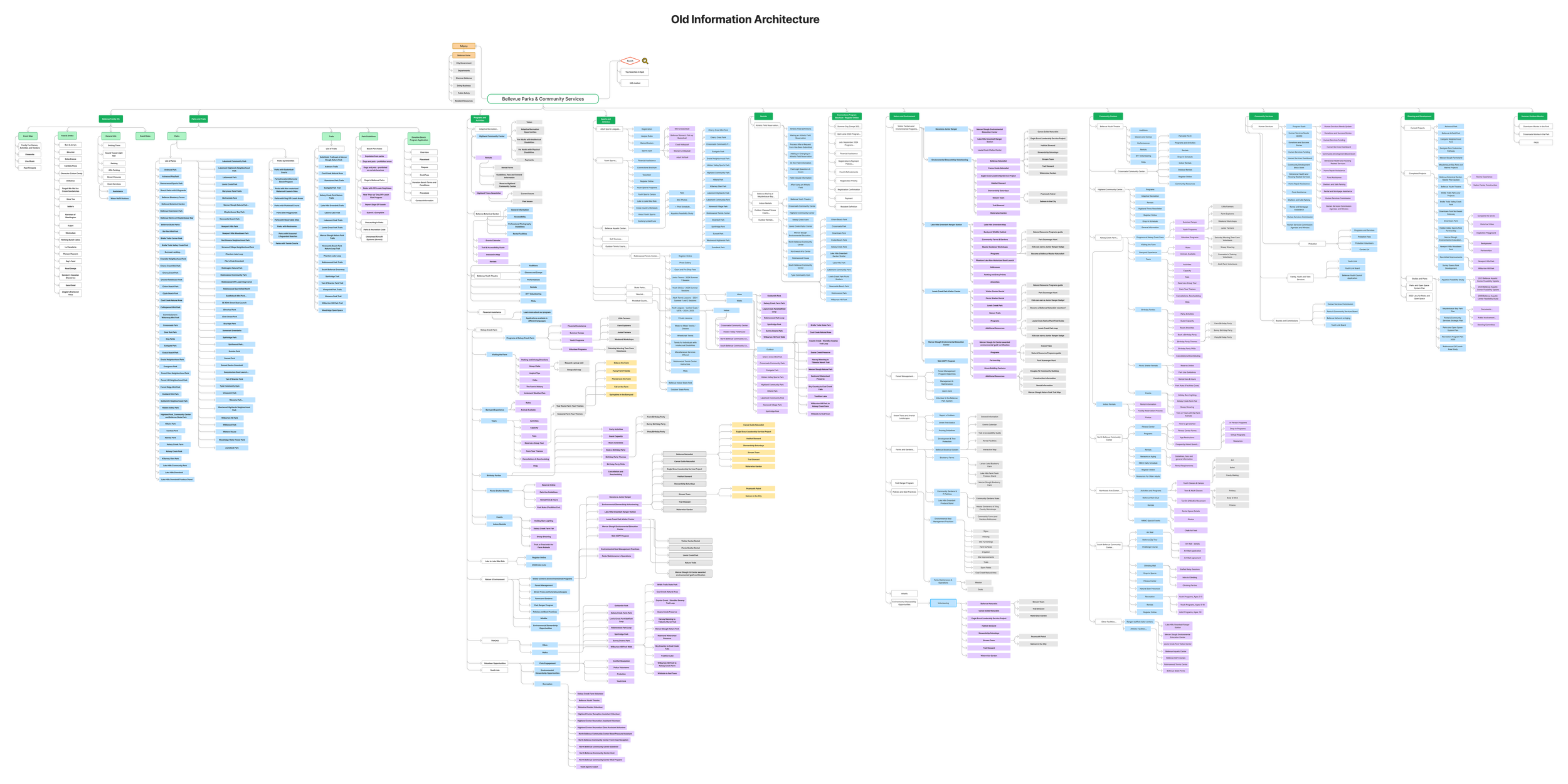 Old Information Architecture — Bellevue Parks & Community Services