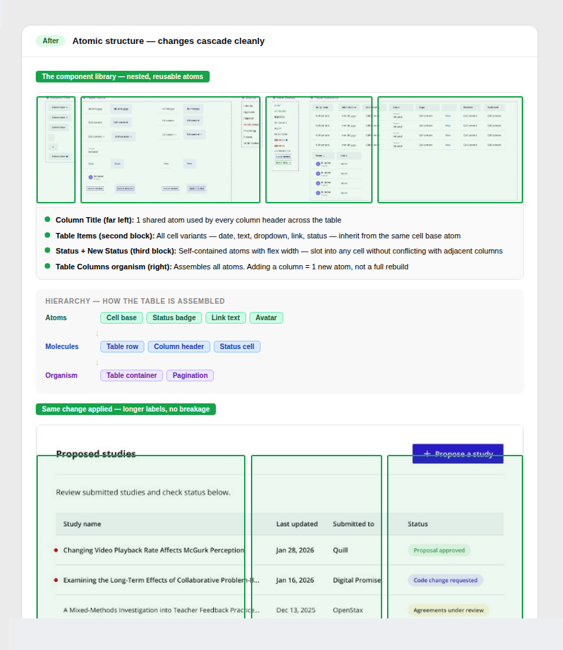 Structured atom to molecule to organism hierarchy