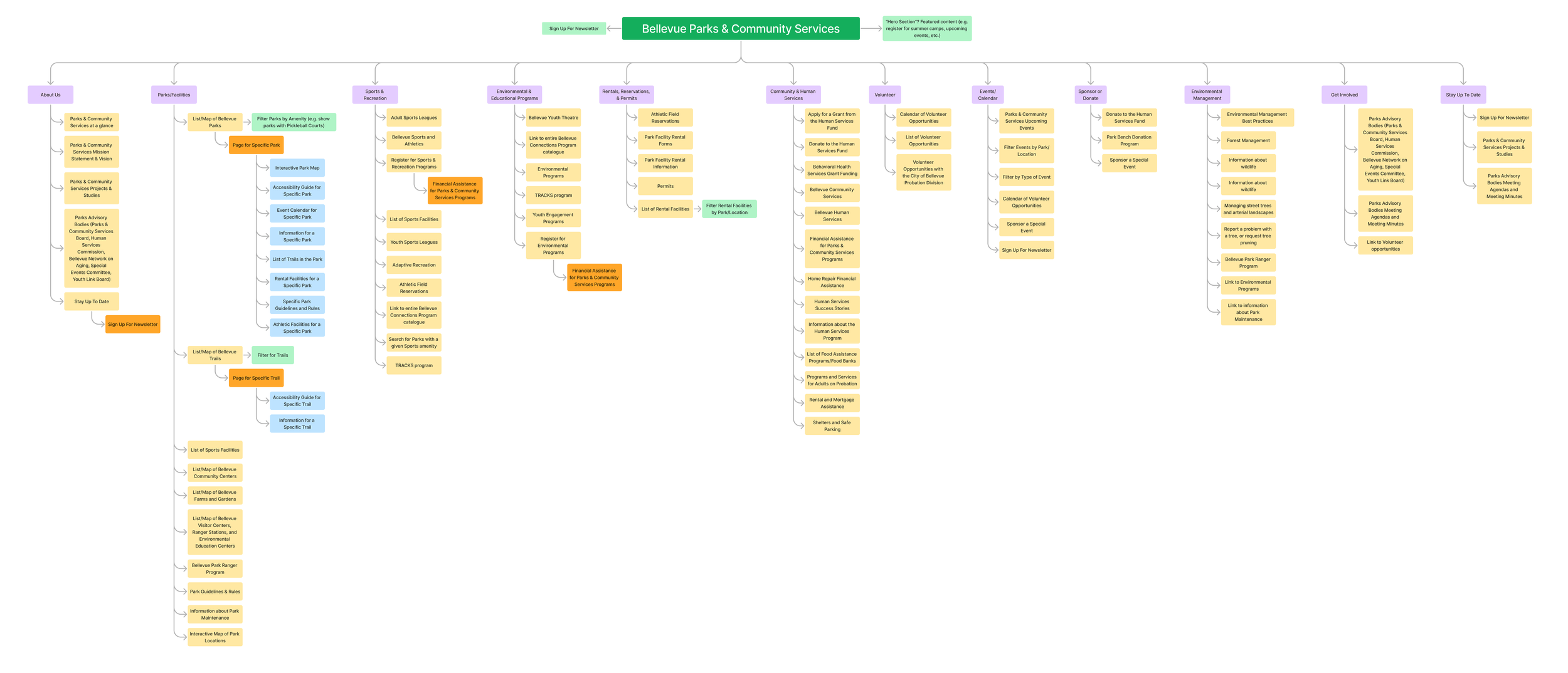 Version 1 Information Architecture