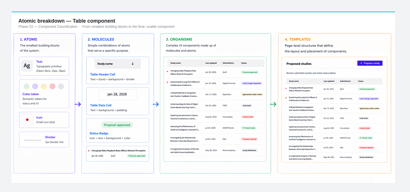 Atomic breakdown of the Table component — from atoms to organism