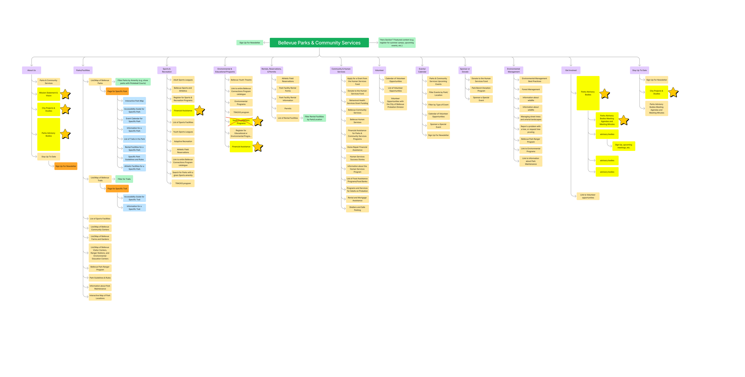 Version 2 Information Architecture