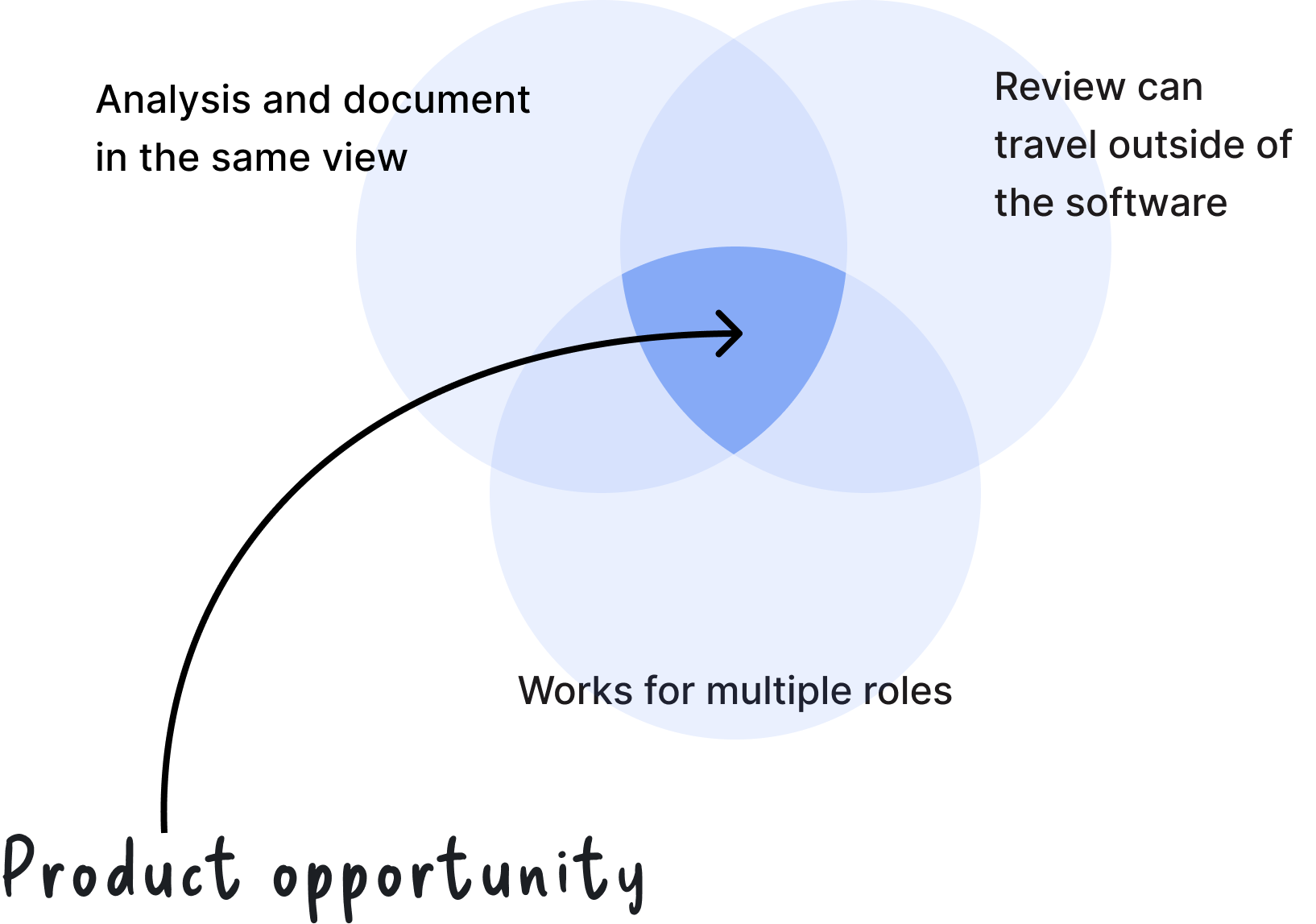 Product opportunity diagram — three overlapping constraints