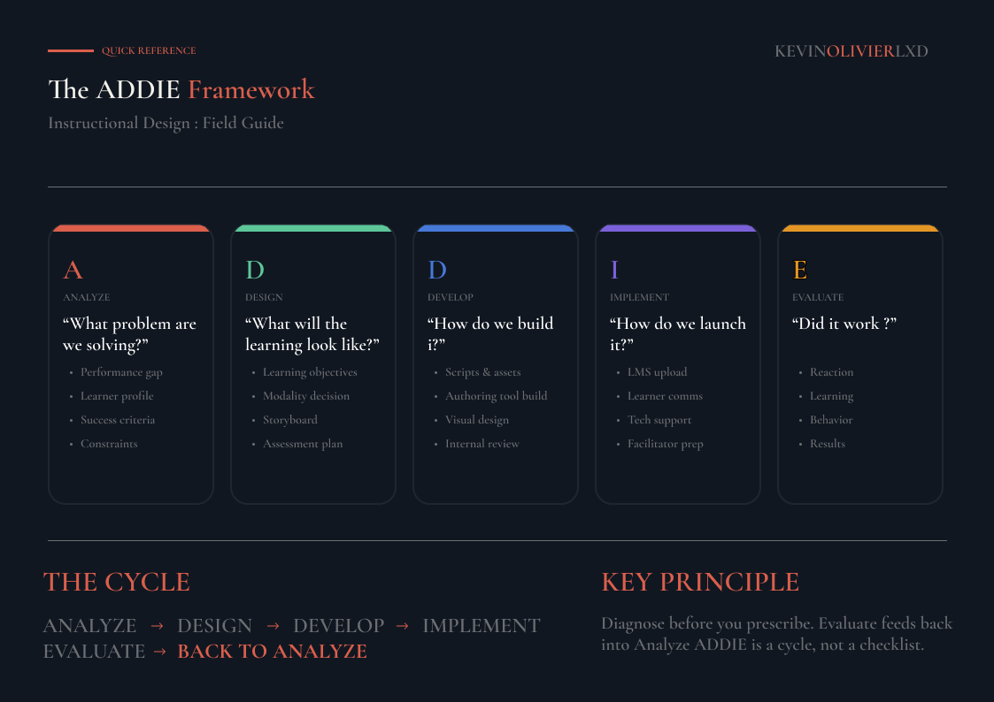 ADDIE Framework Job Aid