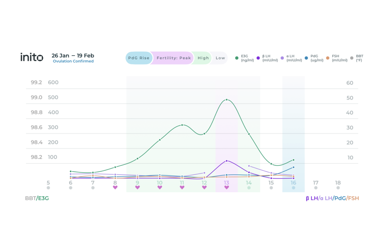 Sarah’s Inito hormone chart, showing 6 - day fertile window (CD 9-14) and confirming ovulation (CD 16).
