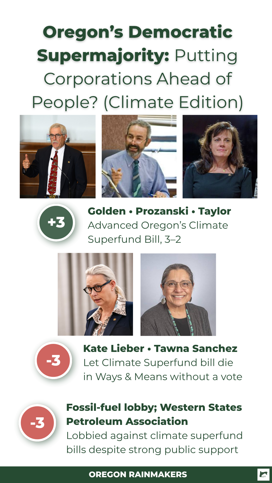Oil lobby tanking climate Superfund bills in Oregon, 11 states despite public support, study finds