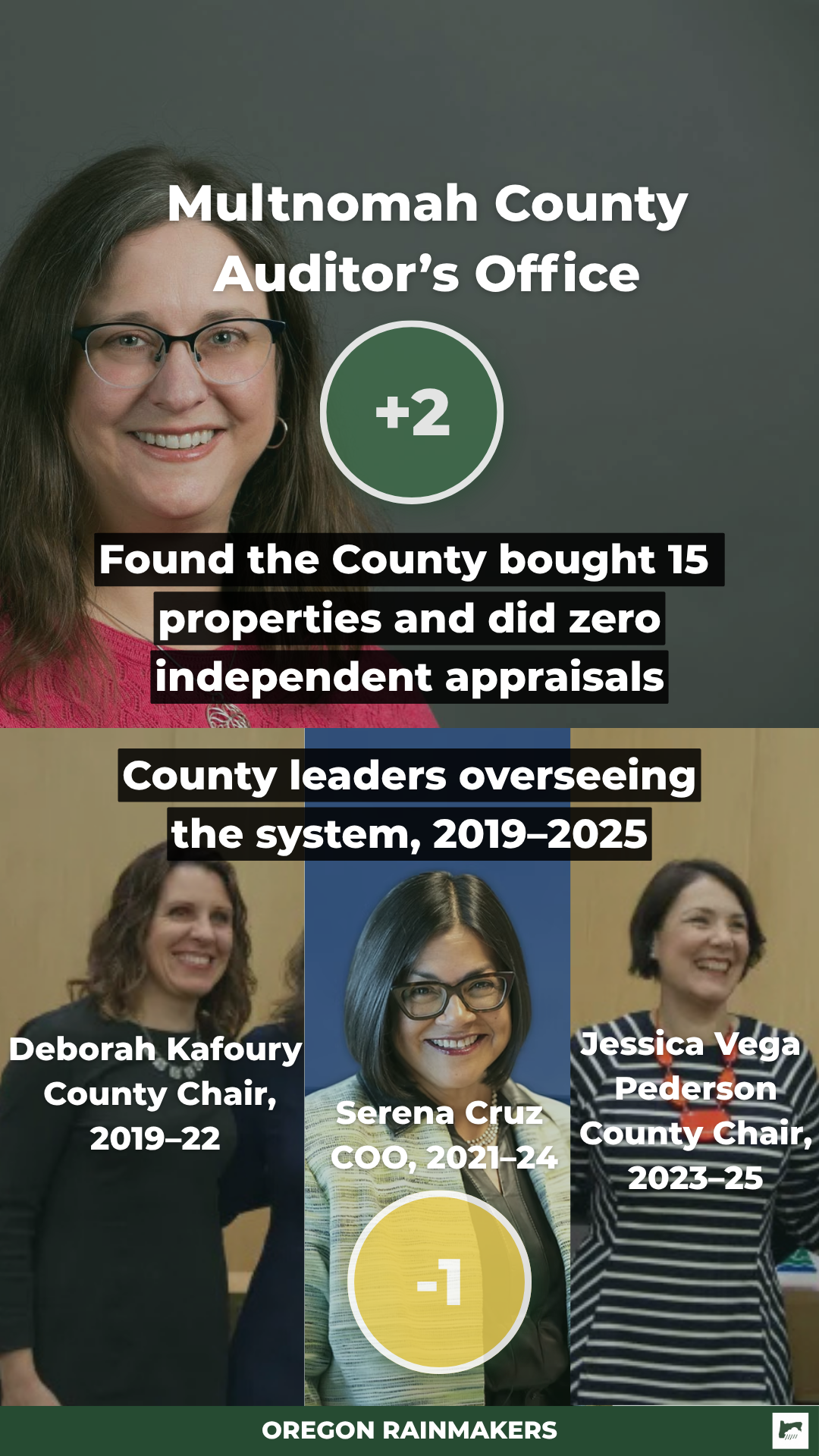 Multnomah County audit finds $1.2 million in potential real estate overpayments