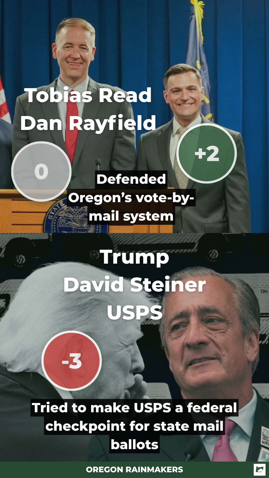 Oregon joins other Democratic states to file new lawsuit seeking to block Trump’s order limiting mail voting in midterms