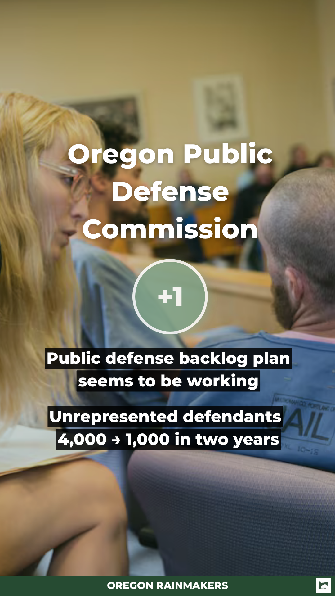 Oregon public defender backlog drops 66% in one year