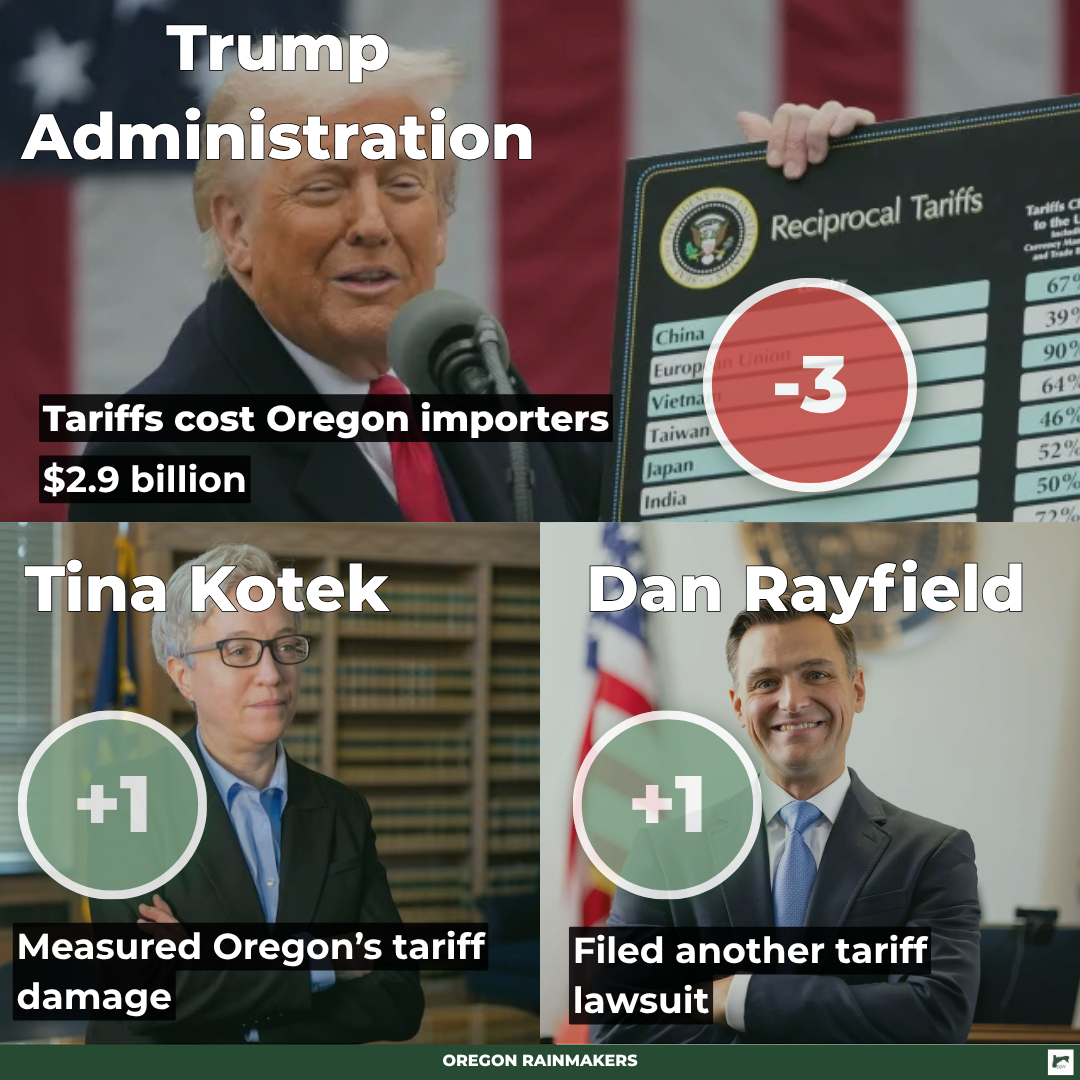 Oregon paid nearly $3 billion in tariffs, hit harder than other states, according to new report