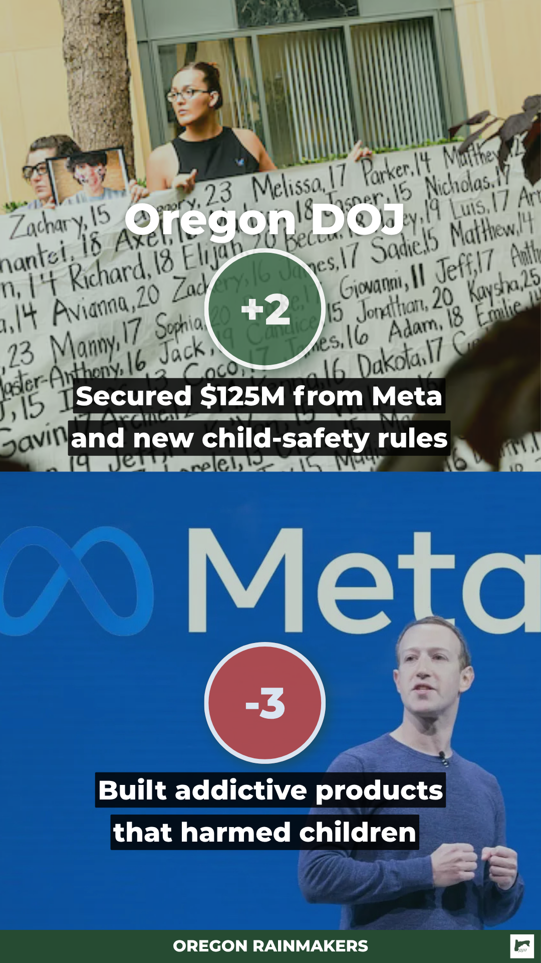 Oregon will net $125M from Meta settlement over social-media addiction, AG says