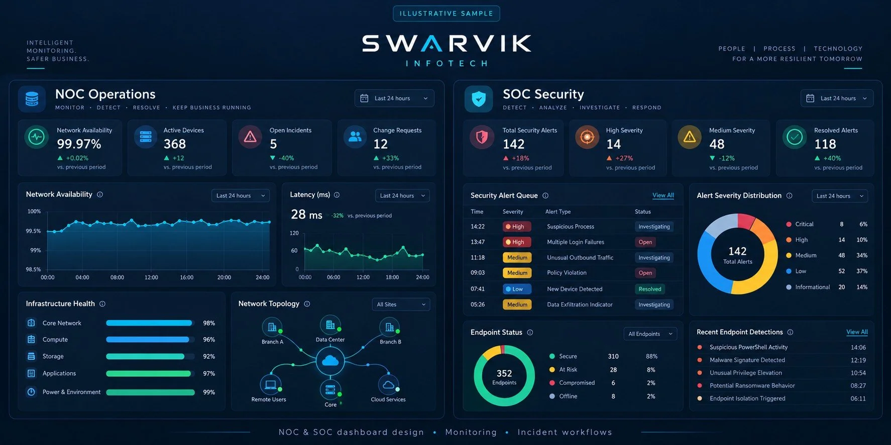Illustrative sample Swarvik NOC and SOC dashboards showing infrastructure health and security alerts with fictional data