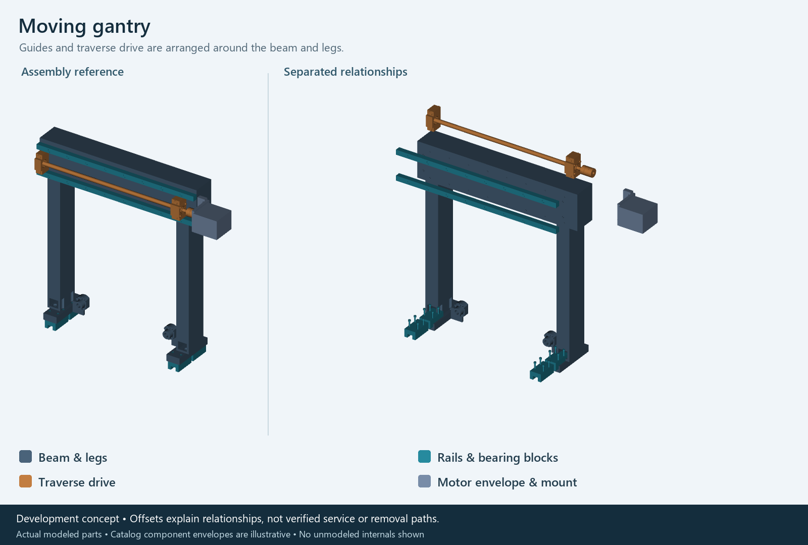 Moving gantry actual CAD: assembled reference beside separated component relationships