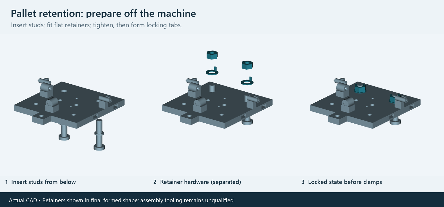 Three CAD views illustrate below-pallet studs, separated retainer hardware and the final locked concept state