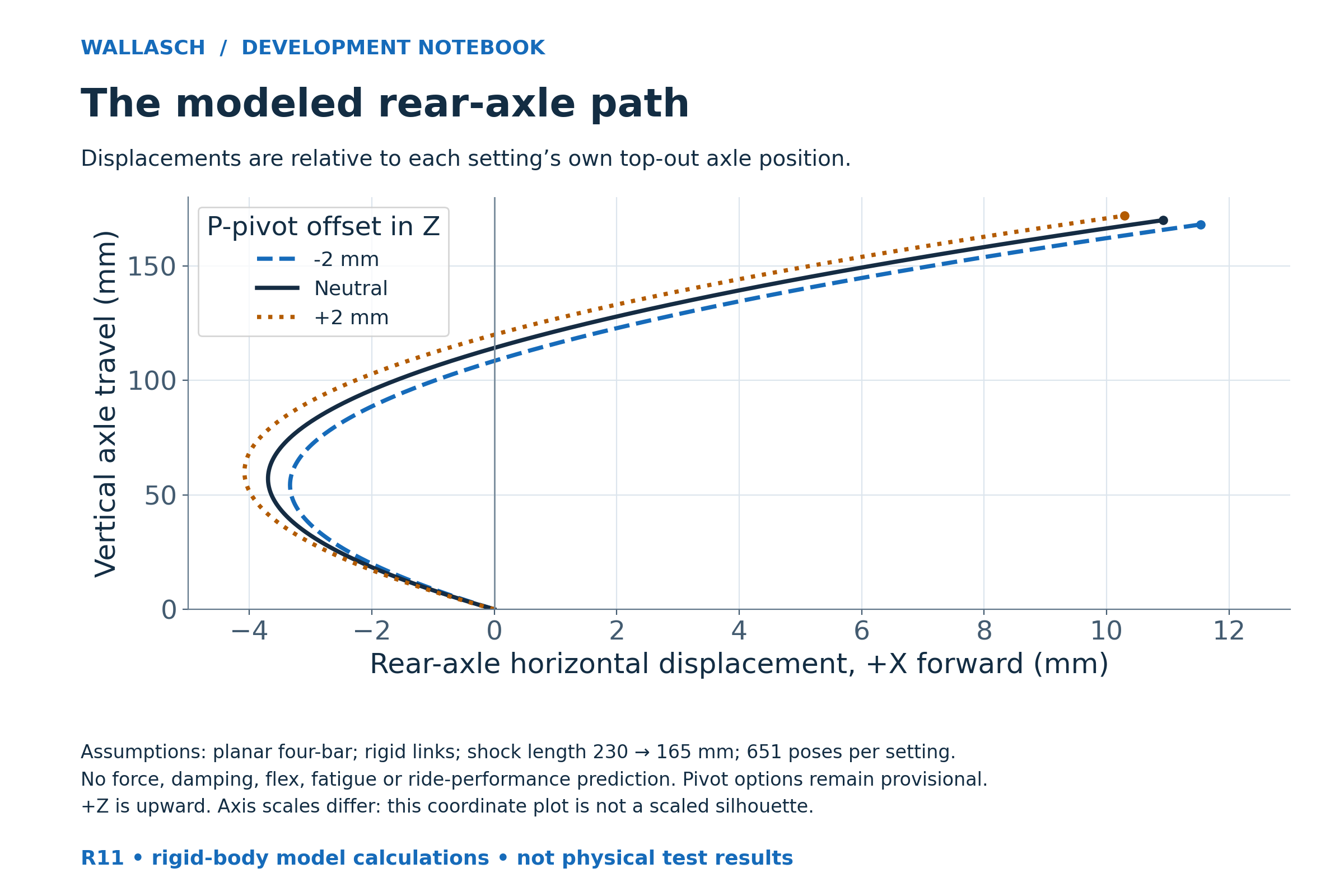 Relative rear-axle paths move slightly rearward early in travel, then forward, plotted against vertical axle travel for three pivot settings.