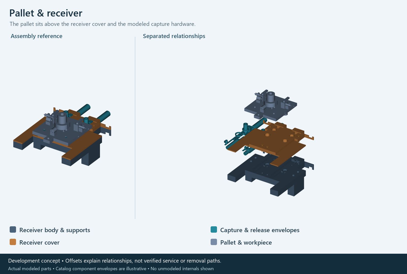 Pallet and receiver actual CAD: assembled reference beside separated component relationships