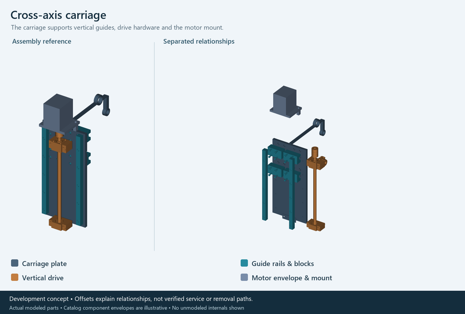 Cross-axis carriage actual CAD: assembled reference beside separated component relationships