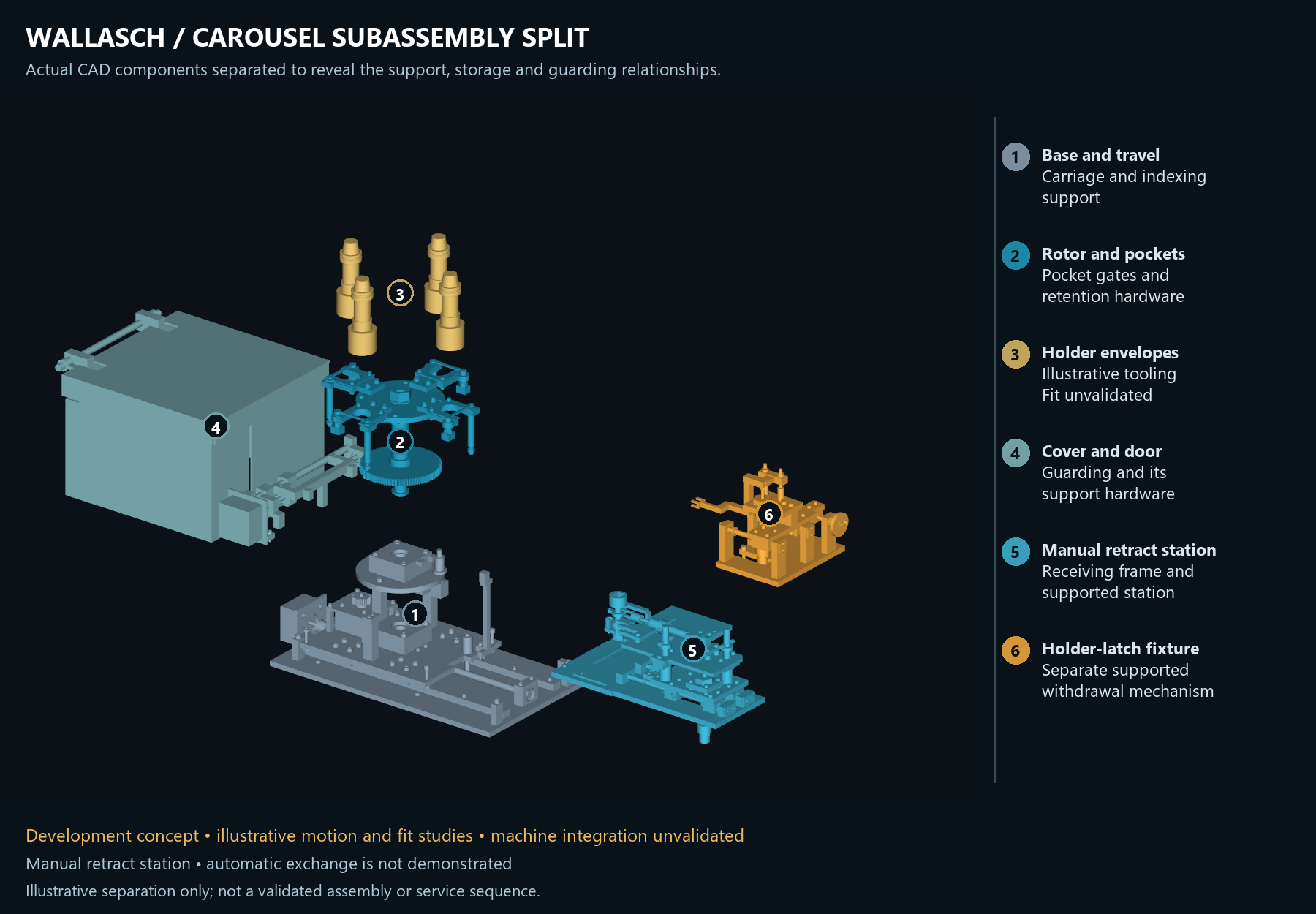 A9 carousel CAD split into base and travel, rotor and pockets, holder envelopes, cover, manual station and latch fixture