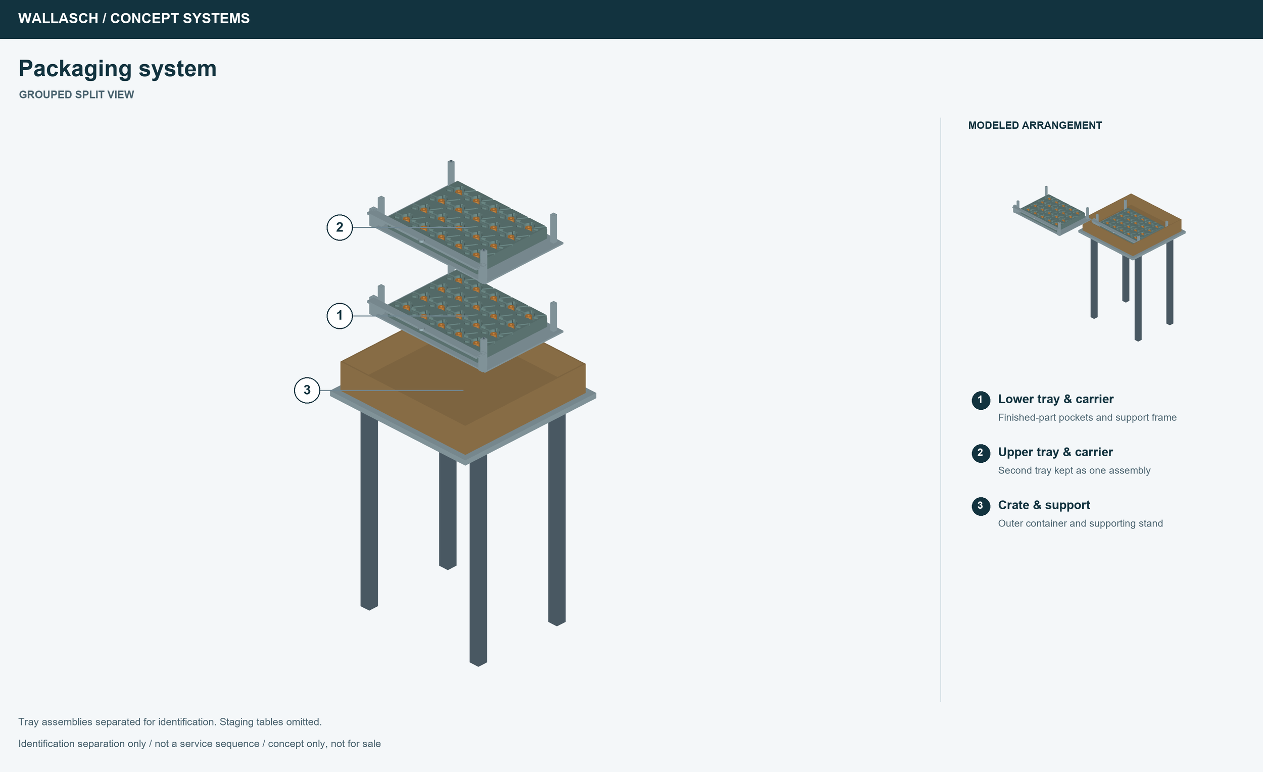 Grouped CAD split of two intact tray-and-carrier assemblies above the receiving crate and support, with no lid shown