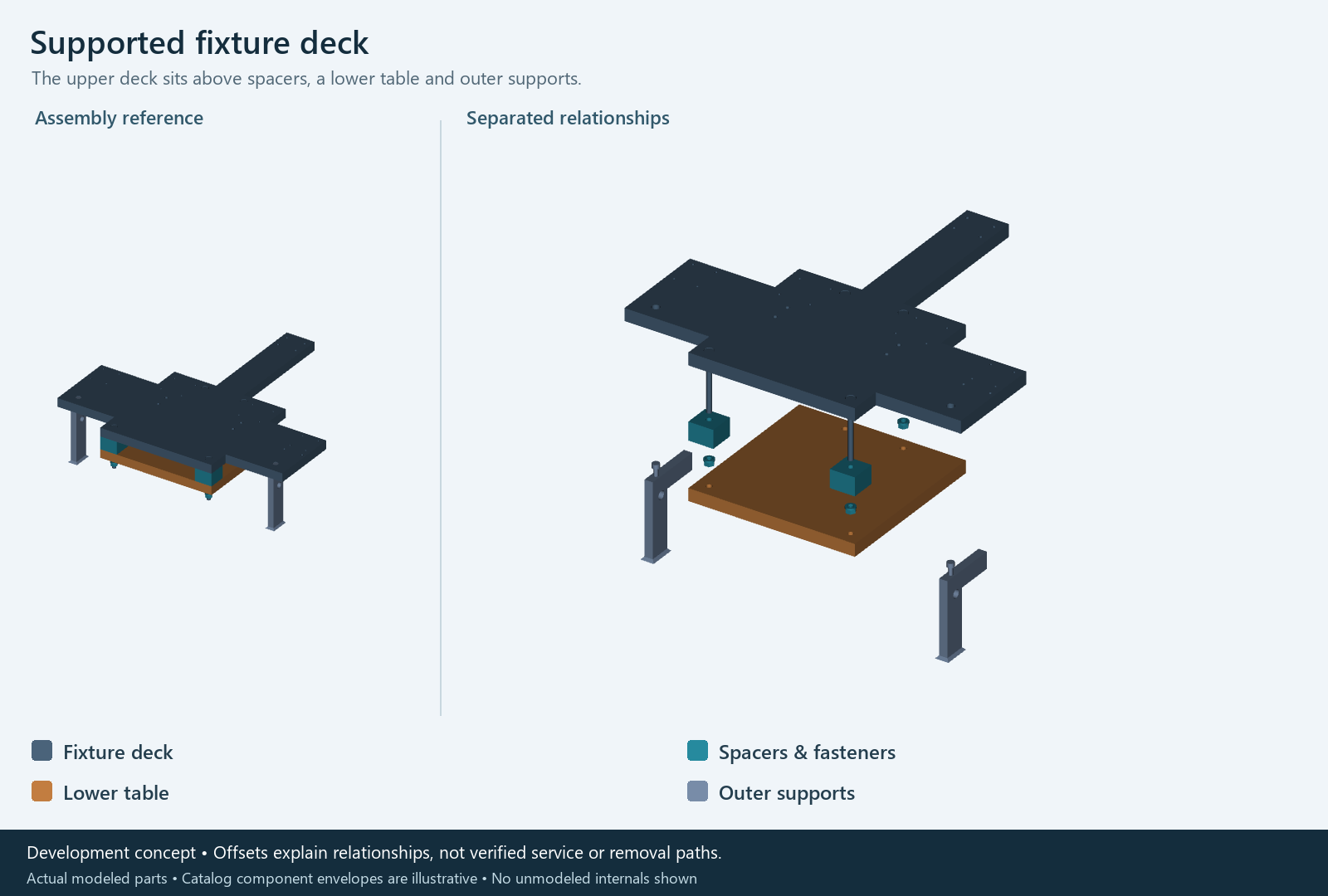 Supported fixture deck actual CAD: assembled reference beside separated component relationships