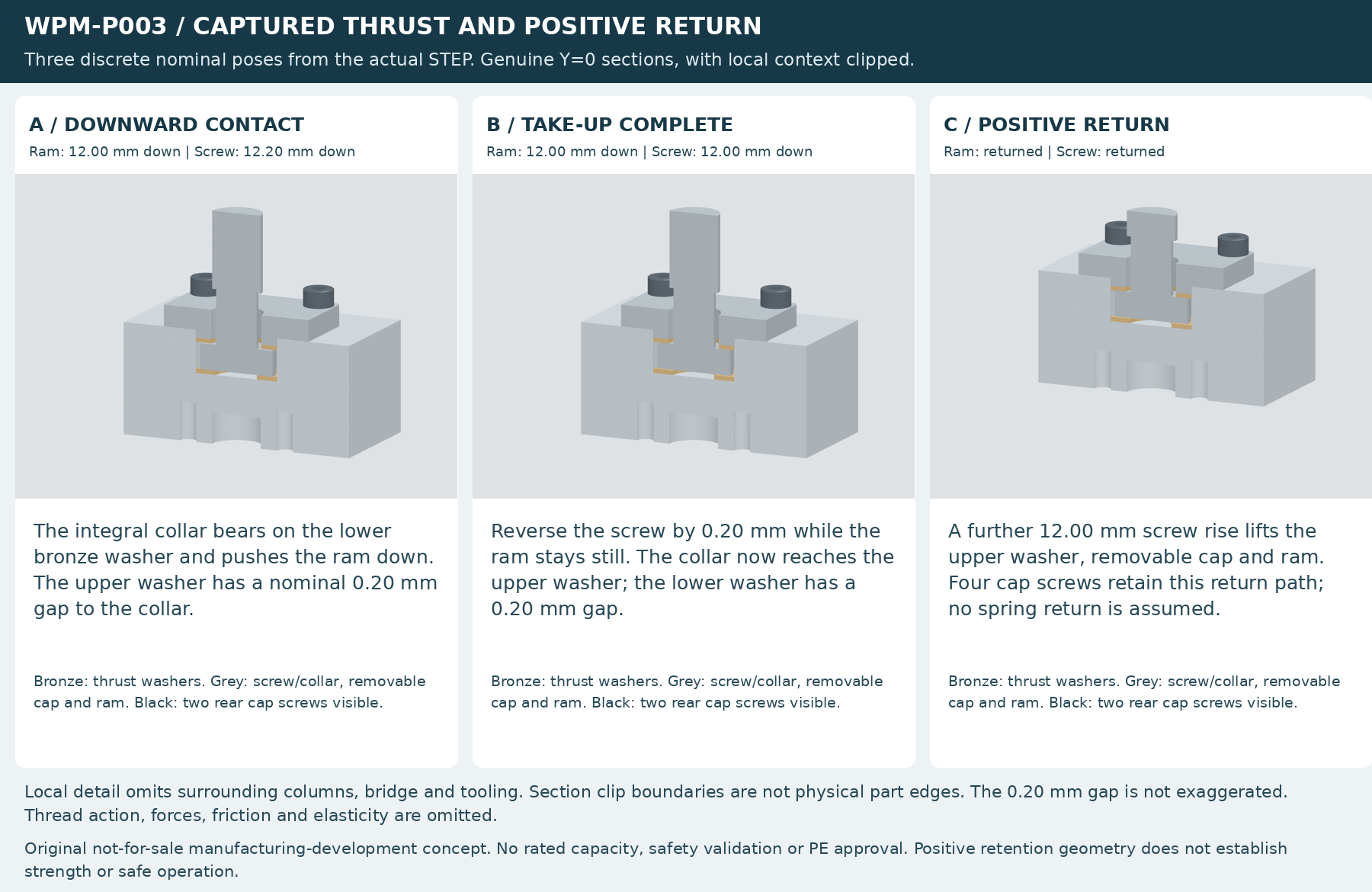 Three actual CAD section poses showing downward contact, clearance take-up and positive return