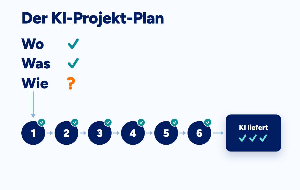 KI-Integration mit strukturiertem Projektplan
