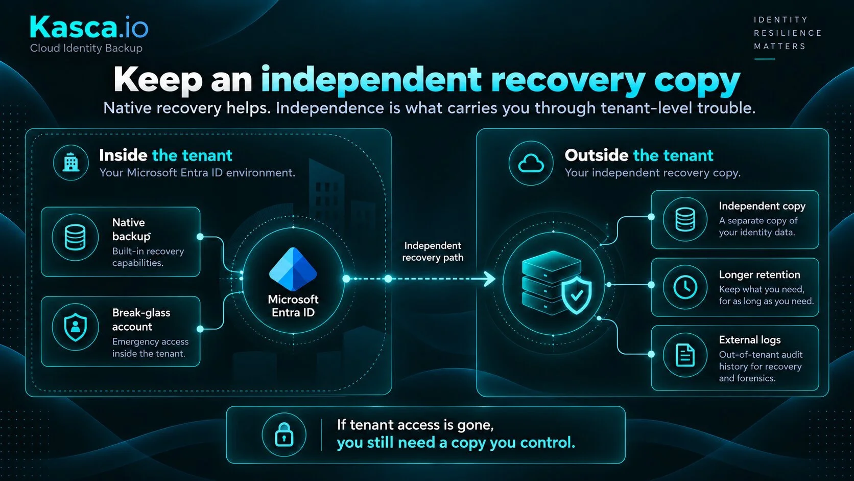 Independent recovery copy for Microsoft Entra ID backup and recovery
