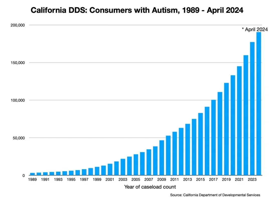  From Figure 8, showing the exponential increase in the autism caseload in the California Developmental Services system, which is limited to cases of “developmental disability” type autism and omits most cases of high functioning autism. 