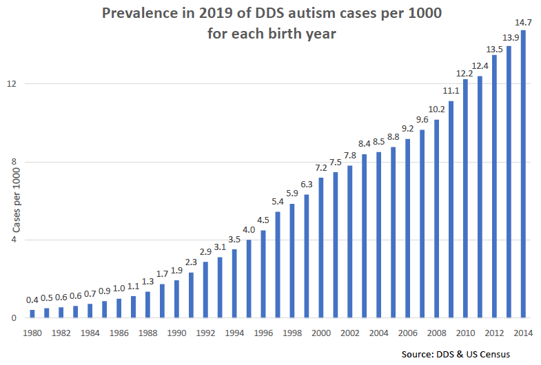  The prevalence of DDS autism has increased approximately 11% per year. As of birth year 2014, nearly 1.5% of all children in the state qualified as DDS autism cases (a number that may increase as more cases enter the system). 