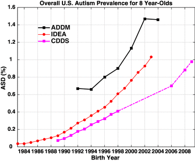  California DDS autism prevalence among 8 year-olds (purple), compared to 8 year-olds from the IDEA and ADDM networks. DDS prevalence, while still clearly growing since the 1980s, may be lower because it includes only the more severe (developmental disability level) cases. Graph from Nevison et al 2018. 