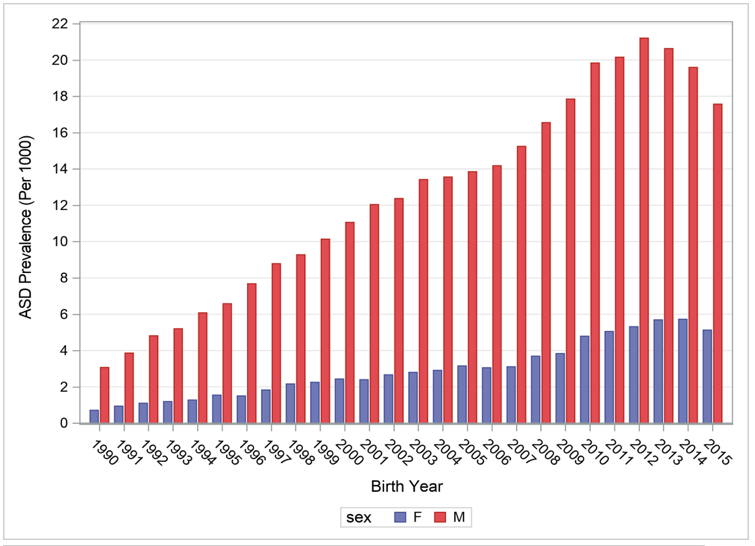  The autism tsunami, reflected here as prevalence in California, by birth year. Autism has become so prevalent that more than 2% of boys born in California in 2012 have ended up as autism cases in the Department of Developmental Services. The drop-off after 2012 births reflects the lag of cases entering the system, not a decrease in prevalence. (Source: California Department of Public Health, based on DDS data) 