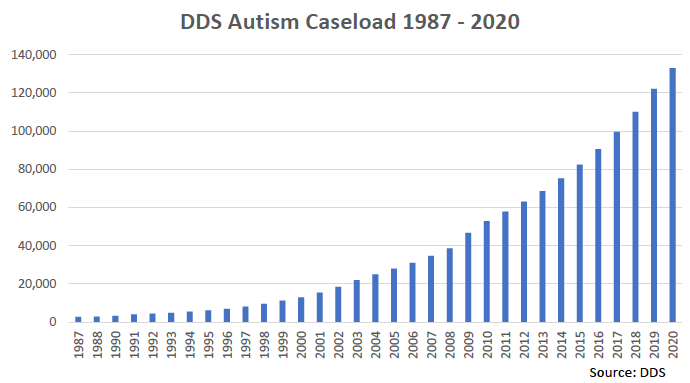  Autism was a rarity in the DDS system through the 1980s, but caseload growth has been relentless since that time. Now the system has about 133,000 autism cases, a phenomenon that has overwhelmed the state’s regional centers, which report that about 70% of all intakes are now autism cases. 