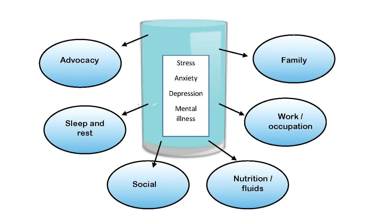  Conceptualization of the jug (parental mental health vulnerabilities) and cups (protective factors). 
