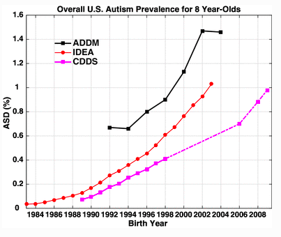  Comparison of increasing autism prevalence from 2004-2010 among 8 year-olds from the national IDEA (red), ADDM network (black), and California DDS (pink). Whether autism is defined restrictively (DDS) or more broadly,, the trends are similar. Source: Graph from  Nevison et al. 2018 . 
