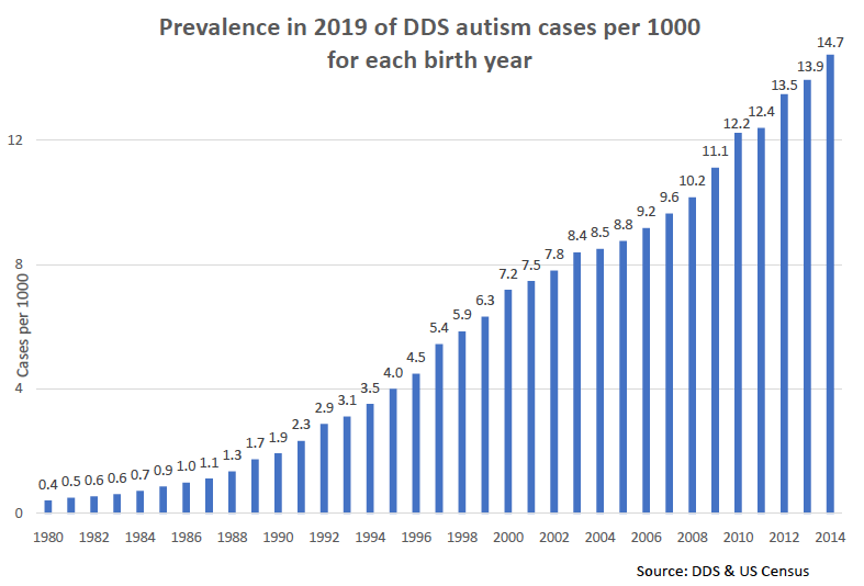  Prevalence of strictly defined autism has skyrocketed in California’s Department of Developmental Services system, up about 3,700% over 34 years. 