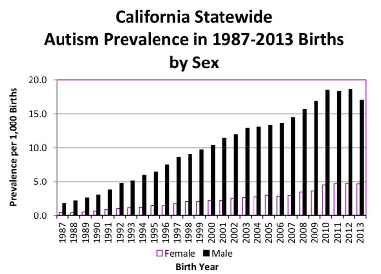  Prevalence of DDS-eligible autism, 1987-2013, for males and females born in the state to California resident mothers. (The drop-off in 2011-2013 is attributable to the usual lag in case entry into the DDS system.) Source: California Department of Public Health based on 2018 DDS.data. 